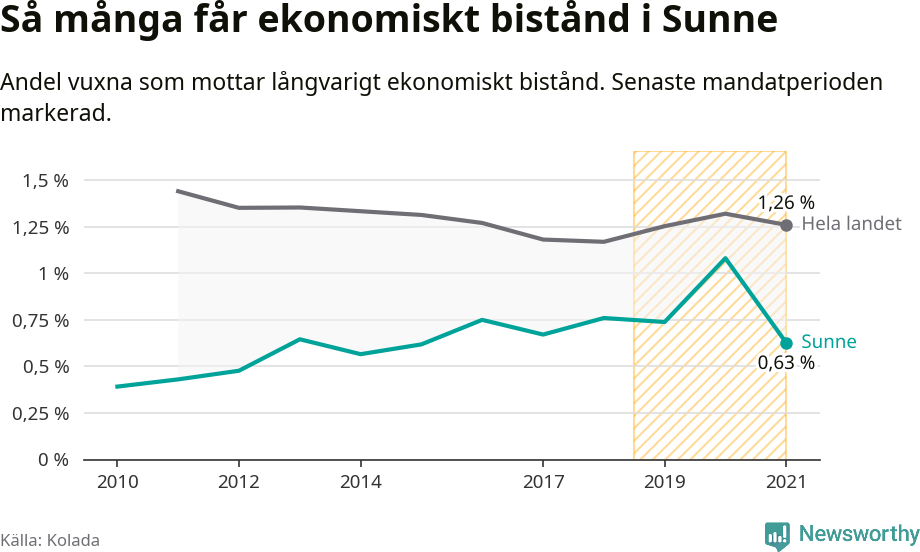 Graf: Andel vuxna som får långvarigt ekonomiskt bistånd i Sunne kommun
